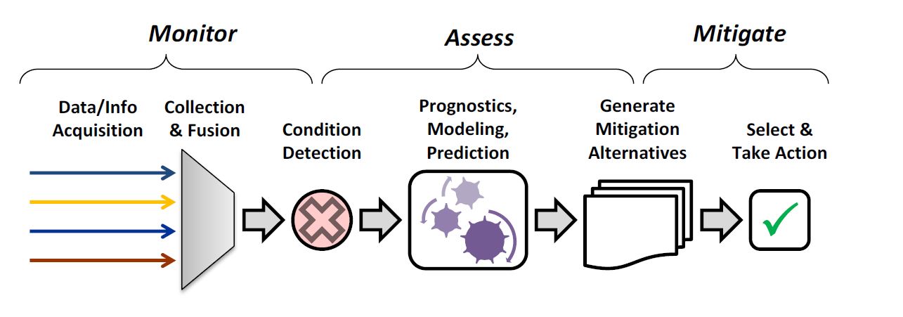 SHM Process Flow