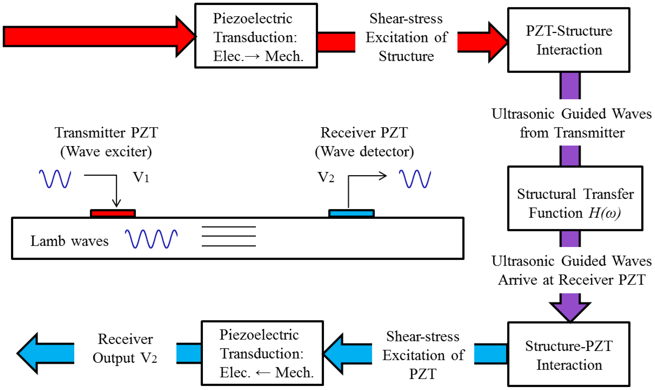 Guided Wave Based SHM Flowchart Guided Wave Based SHM Flowchart